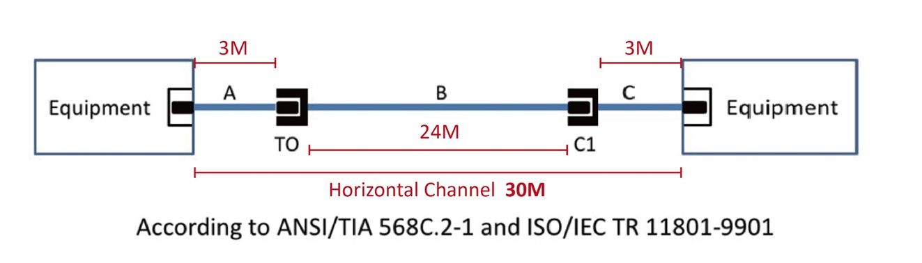 Cat.8 Channel Configuration